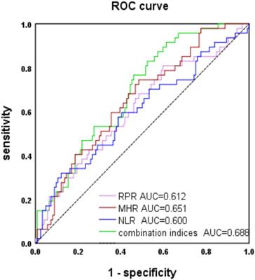 Monocytohigh-density lipoprotein ratio has a high predictive value for the diagnosis of multiple system atrophy and the differentiation from Parkinson’s disease